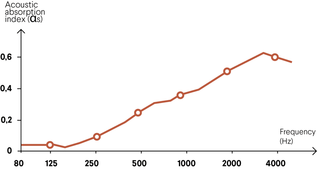 perete acustic din plută, Morse